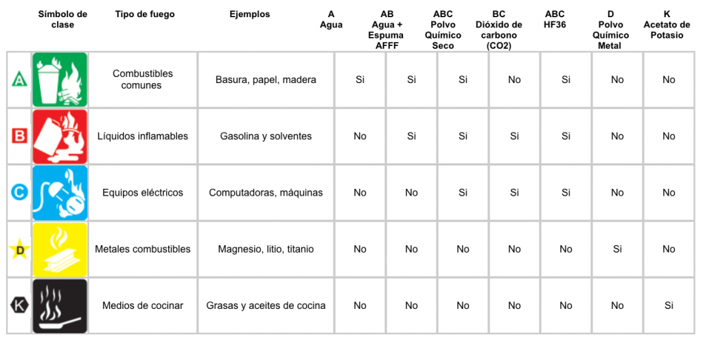 Tipos de extintor